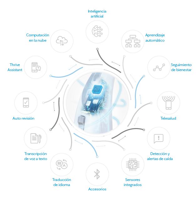 Audífono inteligente de Starkey